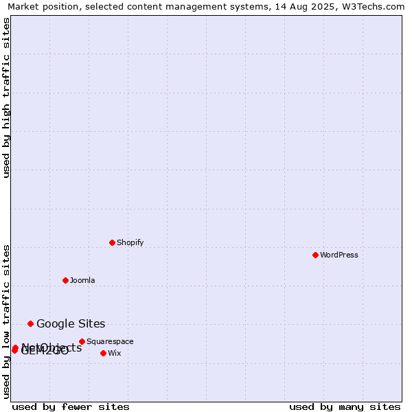 Market position of Google Sites vs. NetObjects vs. GEM2GO