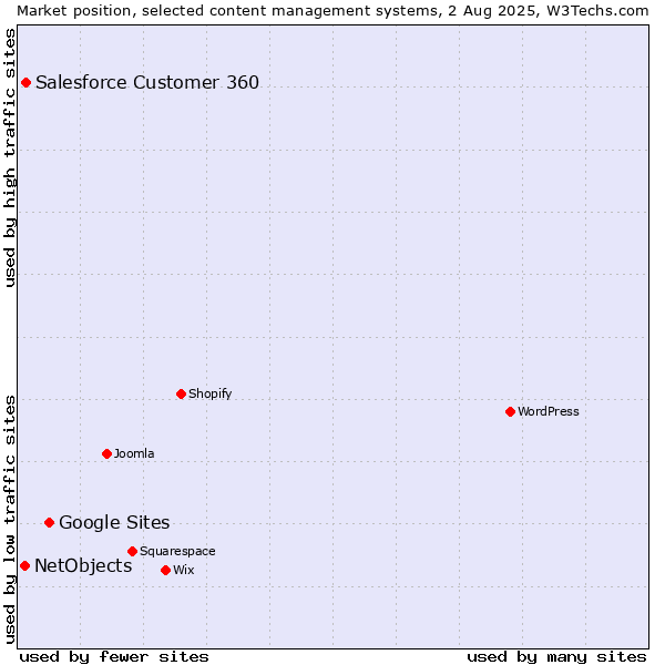 Market position of Google Sites vs. Salesforce Customer 360 vs. NetObjects