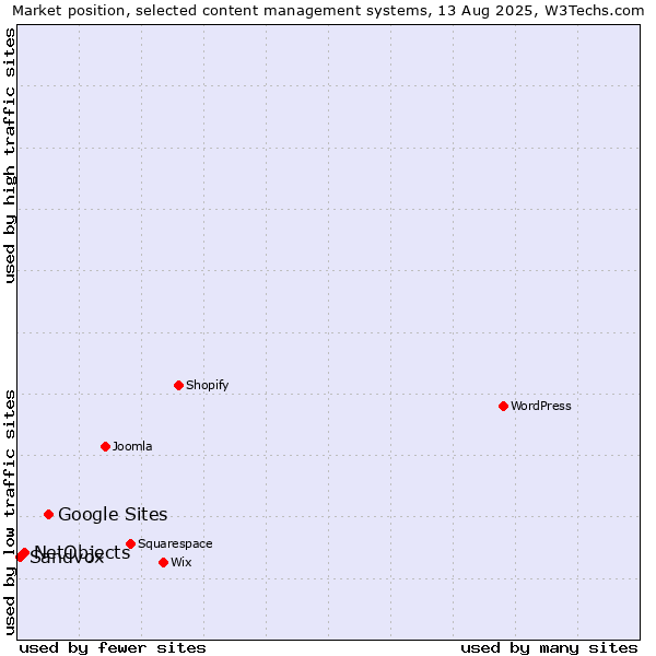 Market position of Google Sites vs. NetObjects vs. Sandvox