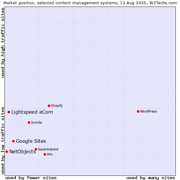 Market position of Google Sites vs. Lightspeed eCom vs. NetObjects