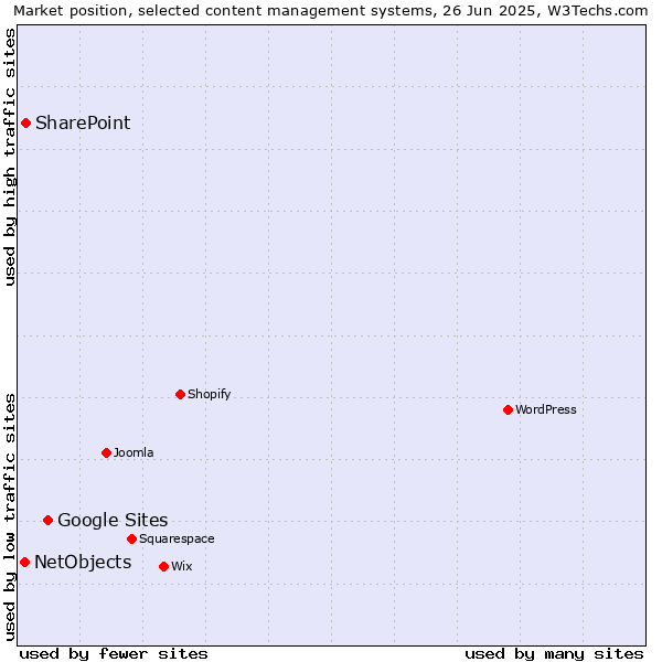 Market position of Google Sites vs. SharePoint vs. NetObjects
