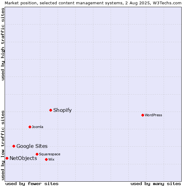 Market position of Shopify vs. Google Sites vs. NetObjects