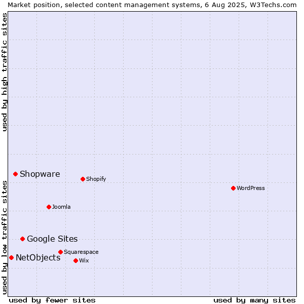 Market position of Google Sites vs. Shopware vs. NetObjects