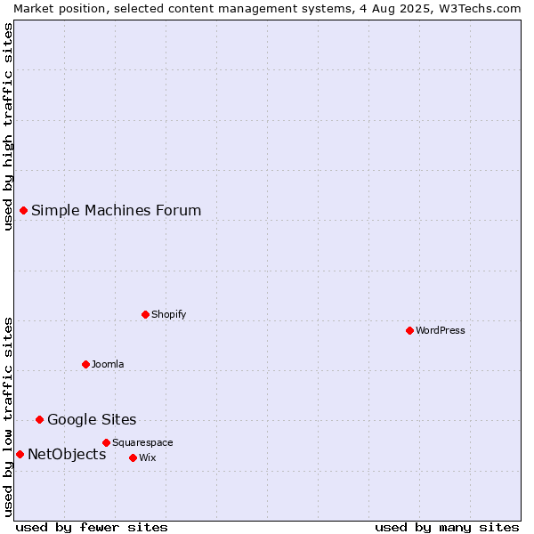 Market position of Google Sites vs. Simple Machines Forum vs. NetObjects