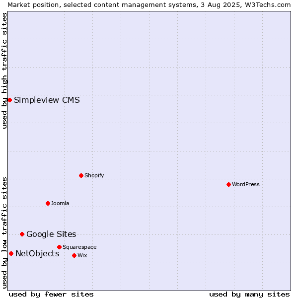 Market position of Google Sites vs. NetObjects vs. Simpleview CMS