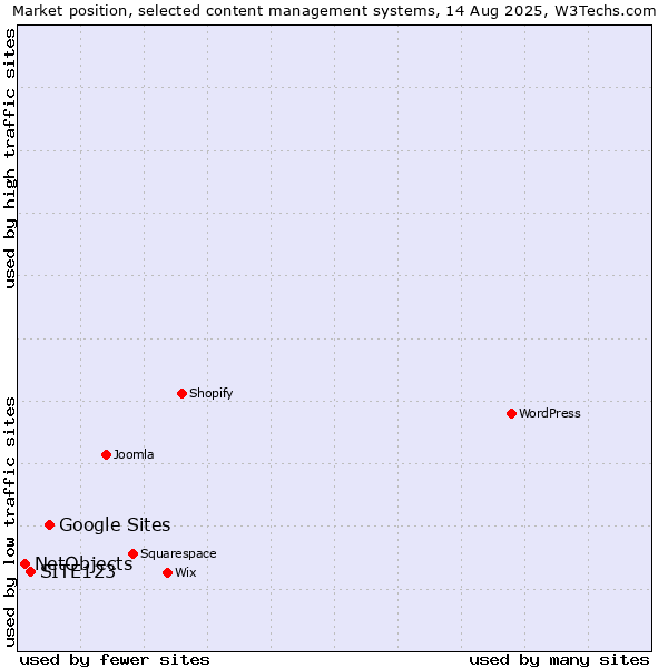 Market position of Google Sites vs. SITE123 vs. NetObjects