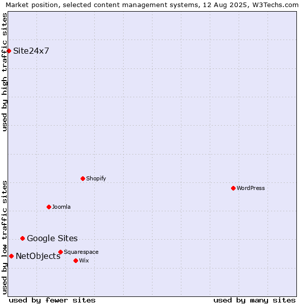 Market position of Google Sites vs. NetObjects vs. Site24x7