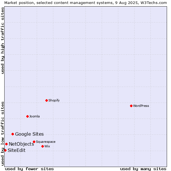 Market position of Google Sites vs. NetObjects vs. SiteEdit