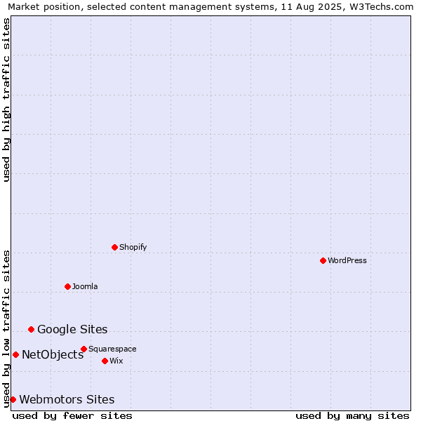 Market position of Google Sites vs. NetObjects vs. Webmotors Sites