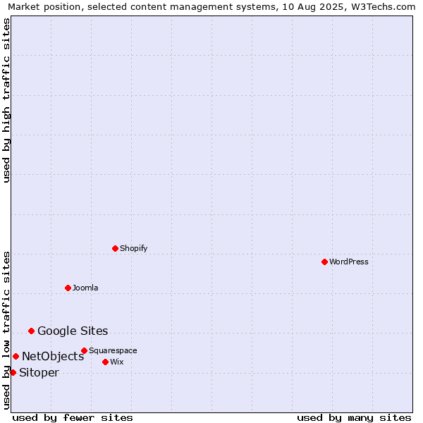 Market position of Google Sites vs. NetObjects vs. Sitoper
