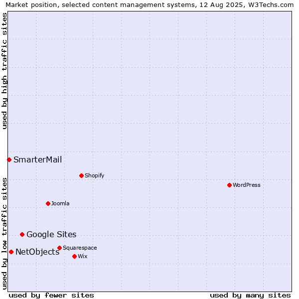 Market position of Google Sites vs. NetObjects vs. SmarterMail