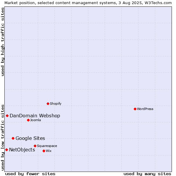 Market position of Google Sites vs. DanDomain Webshop vs. NetObjects