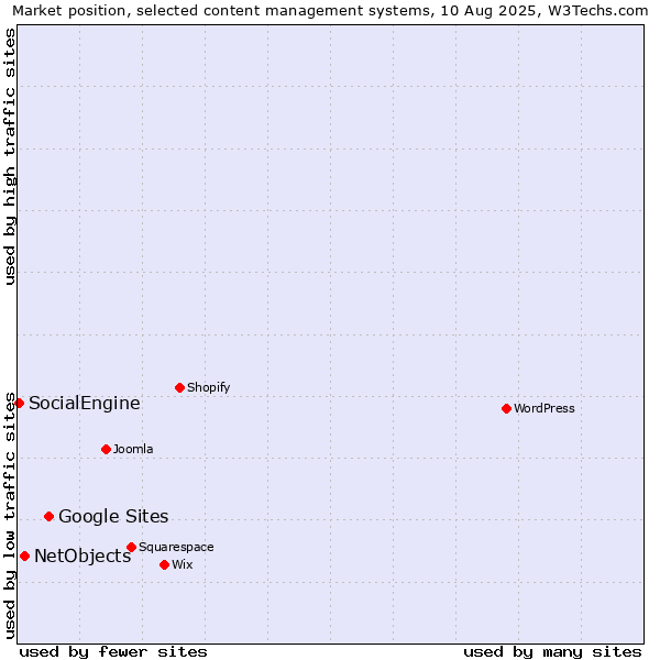 Market position of Google Sites vs. NetObjects vs. SocialEngine