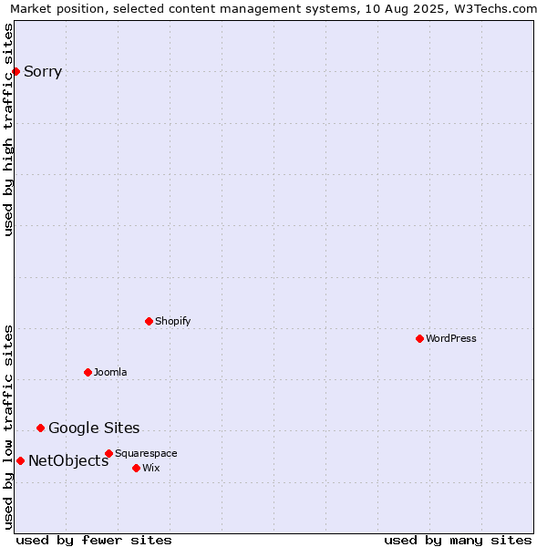 Market position of Google Sites vs. NetObjects vs. Sorry