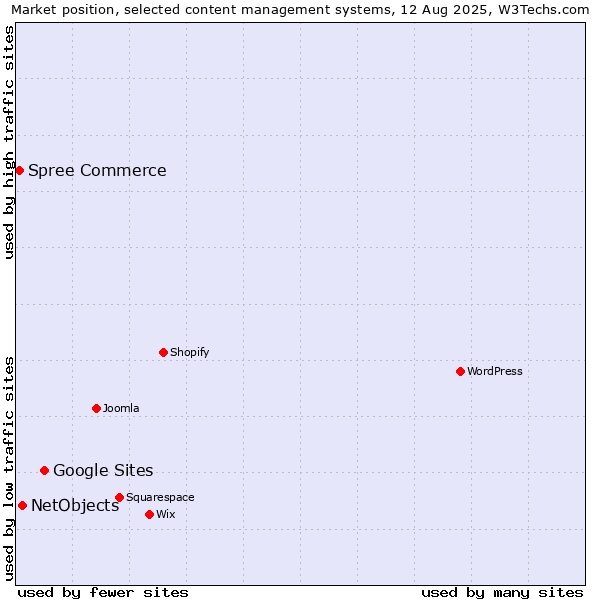 Market position of Google Sites vs. NetObjects vs. Spree Commerce