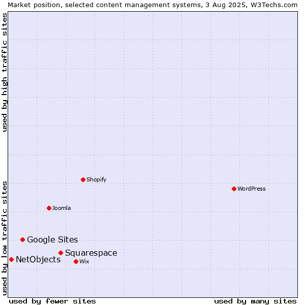 Market position of Squarespace vs. Google Sites vs. NetObjects