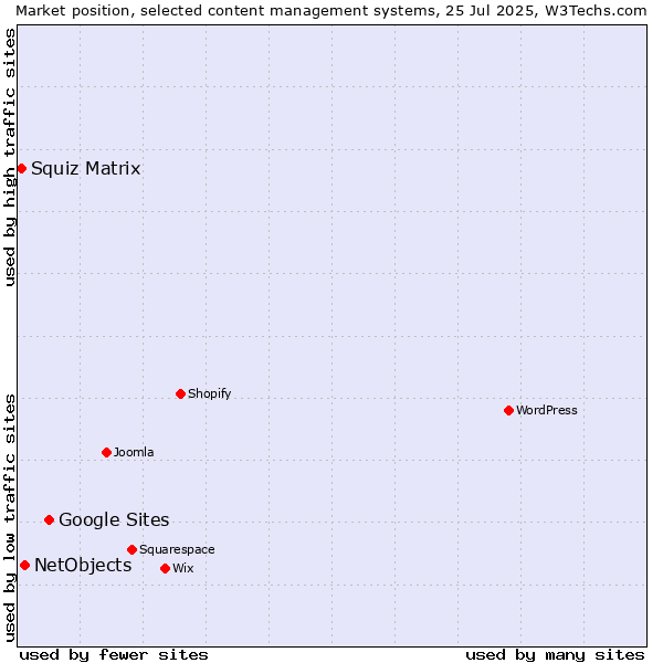Market position of Google Sites vs. NetObjects vs. Squiz Matrix