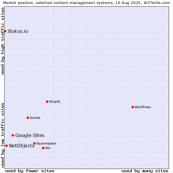 Market position of Google Sites vs. NetObjects vs. Status.io