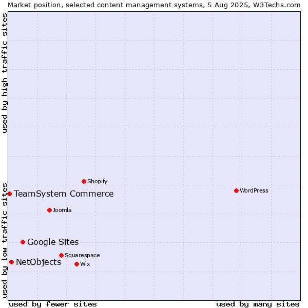 Market position of Google Sites vs. NetObjects vs. TeamSystem Commerce