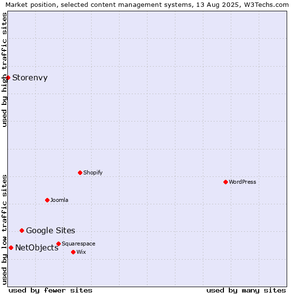 Market position of Google Sites vs. NetObjects vs. Storenvy