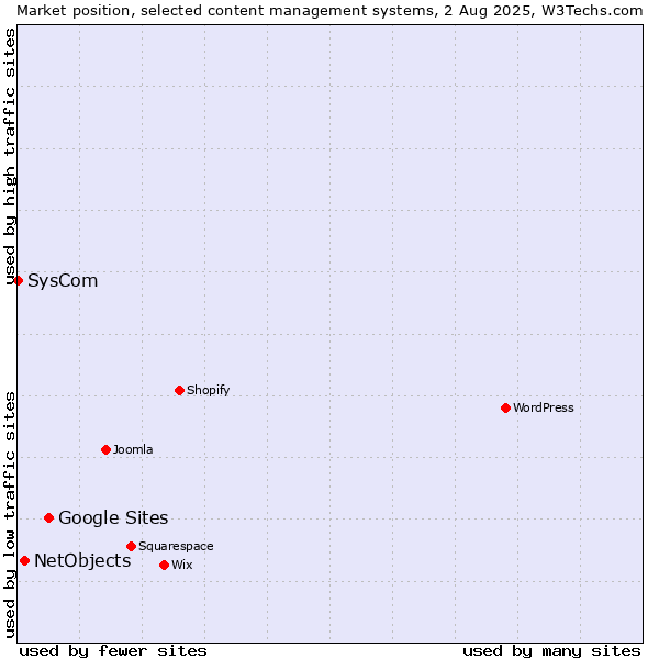 Market position of Google Sites vs. NetObjects vs. SysCom