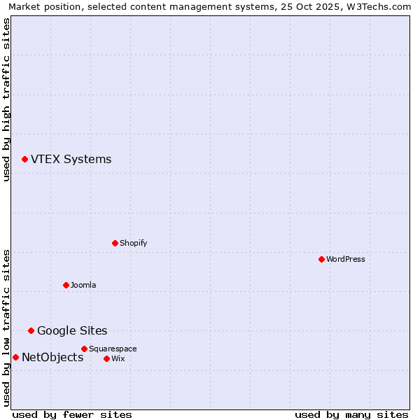 Market position of Google Sites vs. VTEX Systems vs. NetObjects