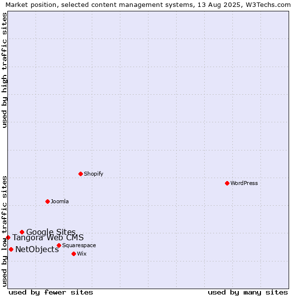 Market position of Google Sites vs. NetObjects vs. Tangora Web CMS