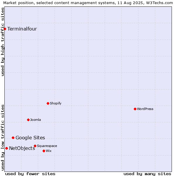Market position of Google Sites vs. NetObjects vs. Terminalfour