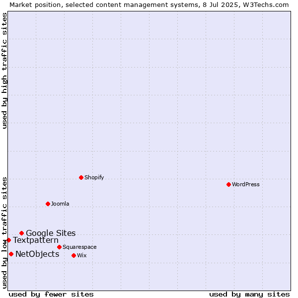 Market position of Google Sites vs. NetObjects vs. Textpattern