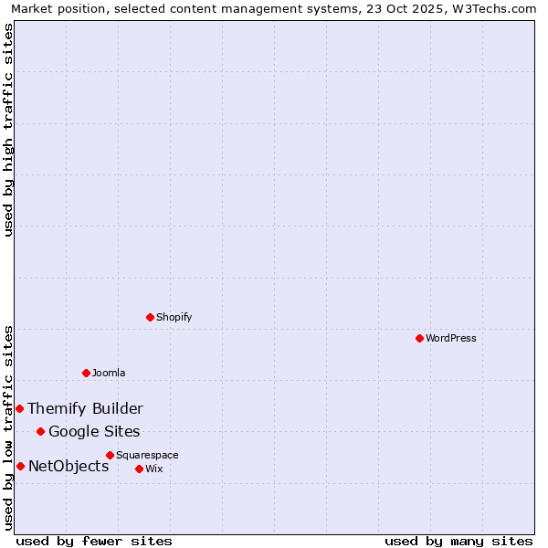 Market position of Google Sites vs. NetObjects vs. Themify Builder