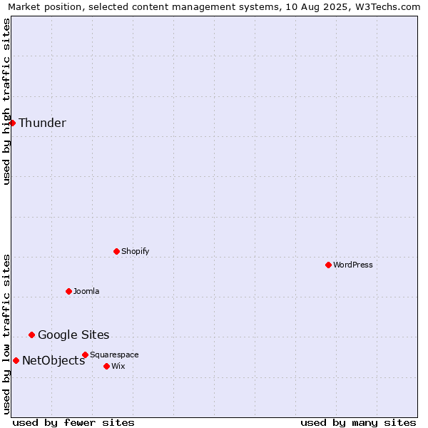 Market position of Google Sites vs. NetObjects vs. Thunder