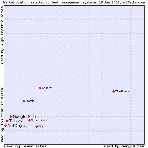 Market position of Google Sites vs. Tistory vs. NetObjects