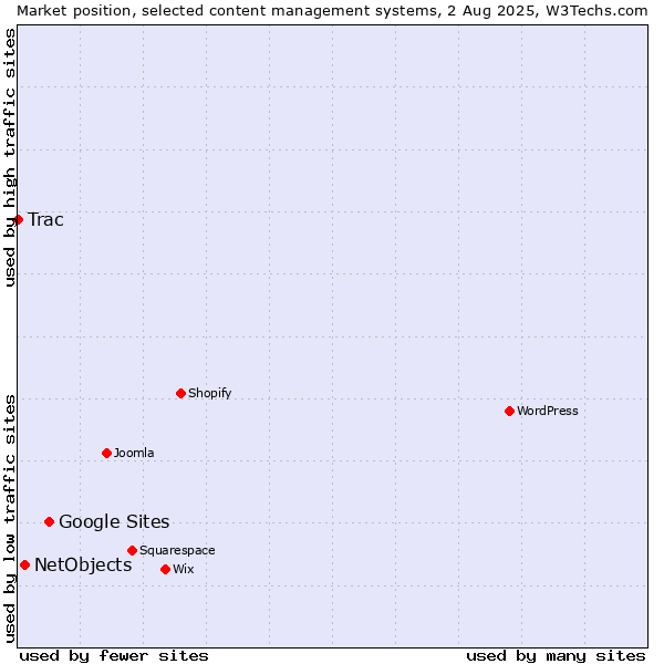 Market position of Google Sites vs. NetObjects vs. Trac
