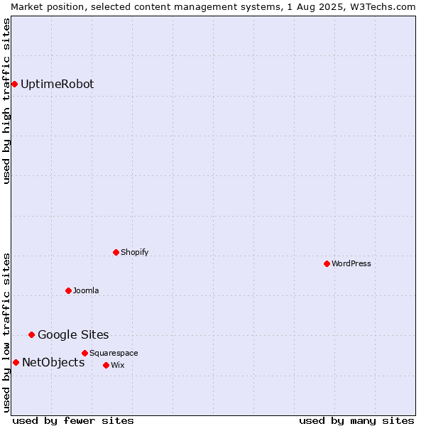 Market position of Google Sites vs. NetObjects vs. UptimeRobot
