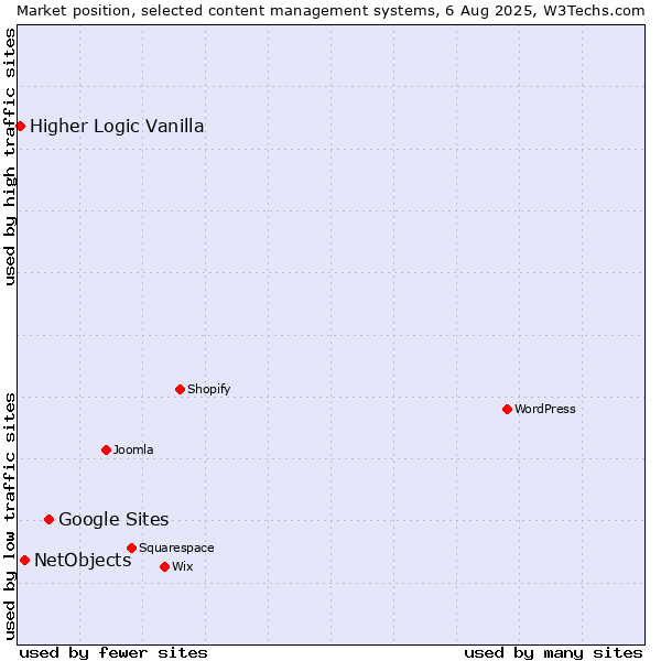 Market position of Google Sites vs. NetObjects vs. Higher Logic Vanilla