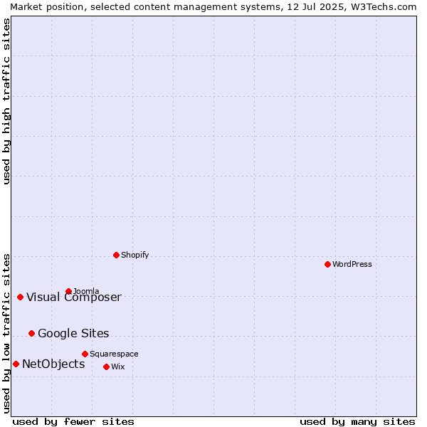 Market position of Google Sites vs. Visual Composer vs. NetObjects