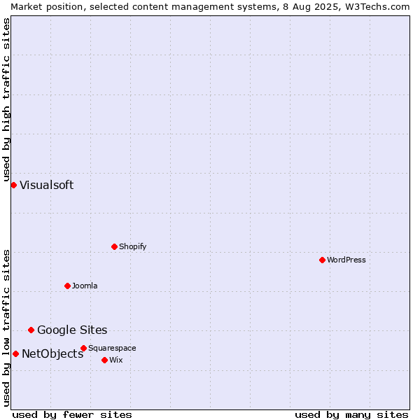 Market position of Google Sites vs. NetObjects vs. Visualsoft