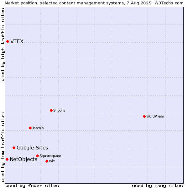 Market position of Google Sites vs. VTEX vs. NetObjects