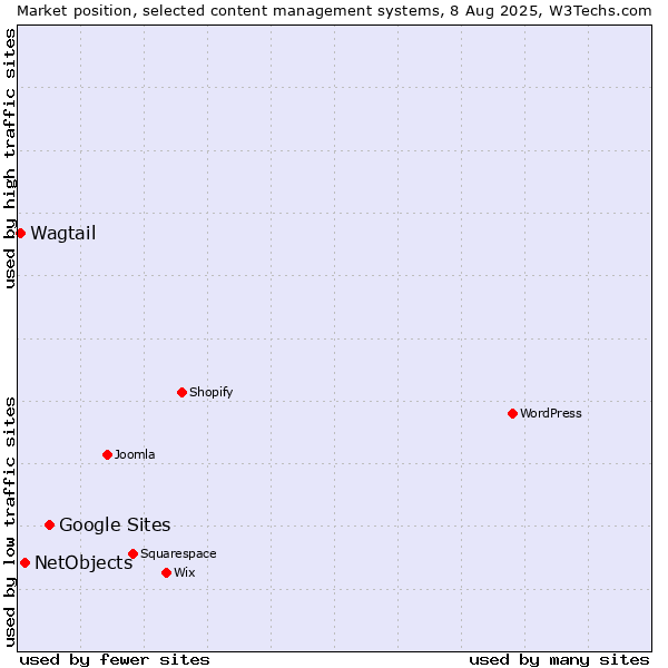 Market position of Google Sites vs. NetObjects vs. Wagtail