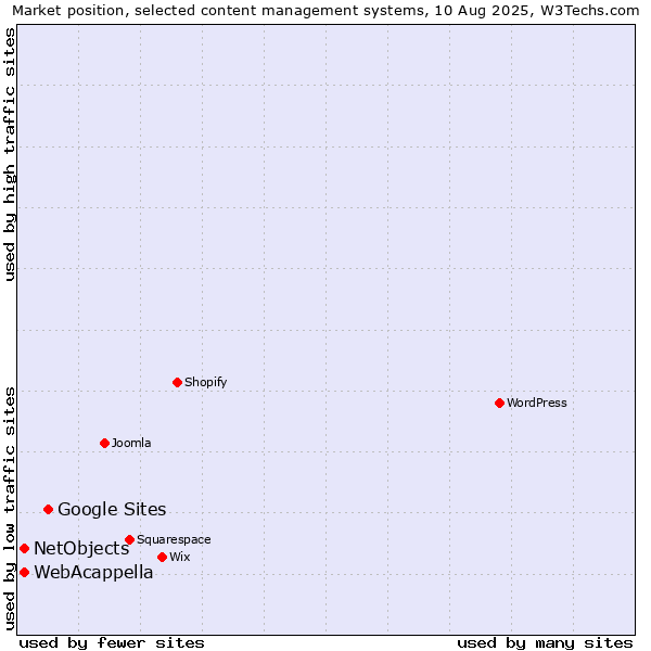 Market position of Google Sites vs. WebAcappella vs. NetObjects