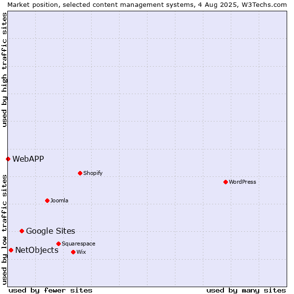 Market position of Google Sites vs. NetObjects vs. WebAPP