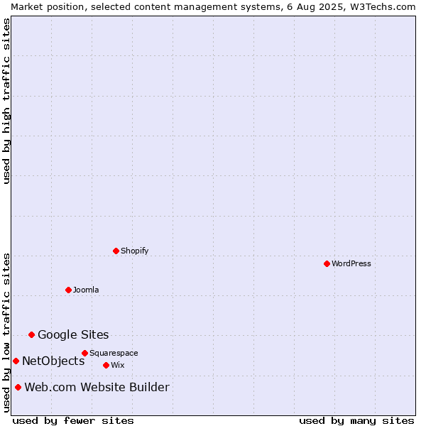 Market position of Google Sites vs. Web.com Website Builder vs. NetObjects