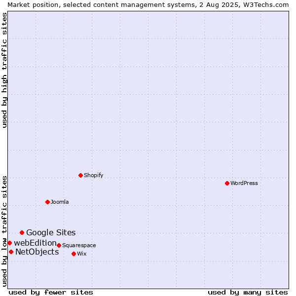 Market position of Google Sites vs. NetObjects vs. webEdition