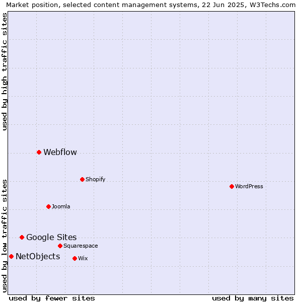 Market position of Webflow vs. Google Sites vs. NetObjects