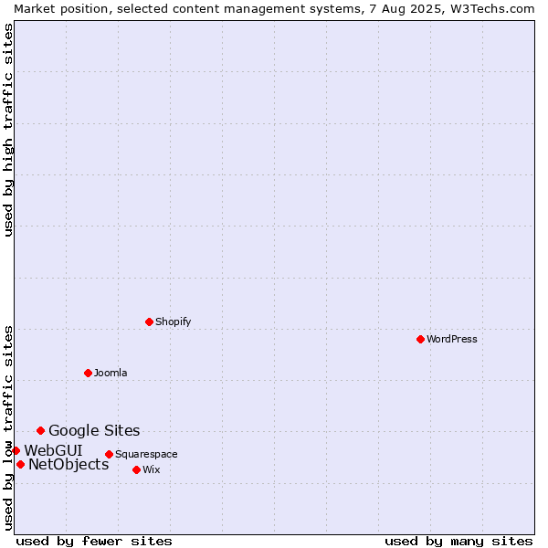 Market position of Google Sites vs. NetObjects vs. WebGUI