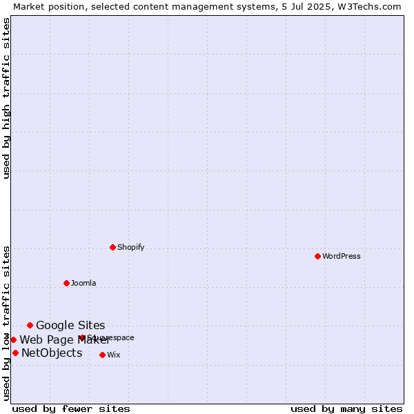 Market position of Google Sites vs. NetObjects vs. Web Page Maker