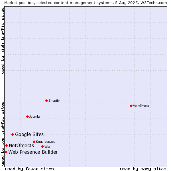Market position of Google Sites vs. NetObjects vs. Web Presence Builder