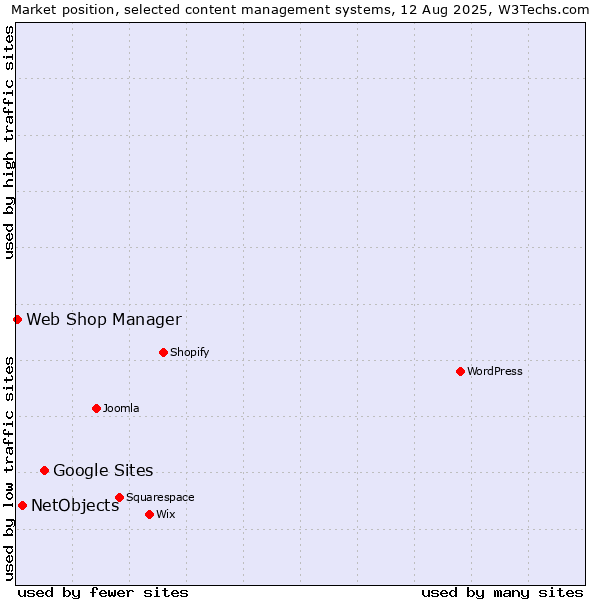 Market position of Google Sites vs. NetObjects vs. Web Shop Manager