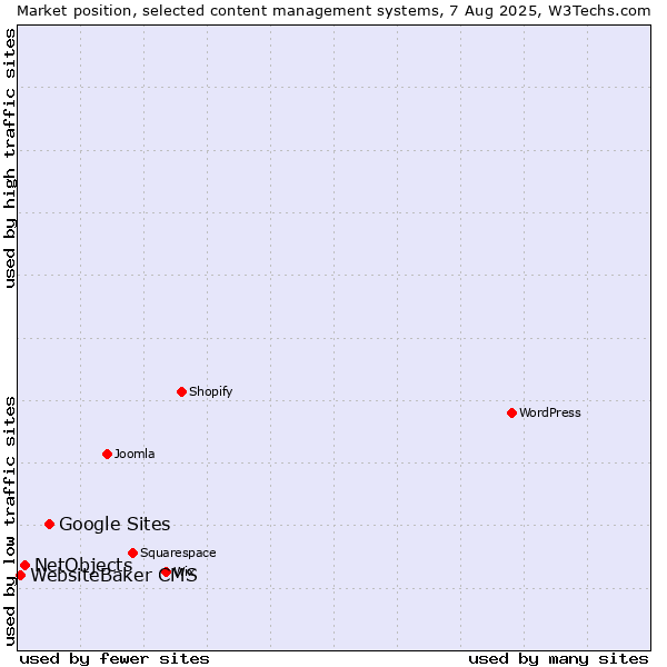 Market position of Google Sites vs. NetObjects vs. WebsiteBaker CMS