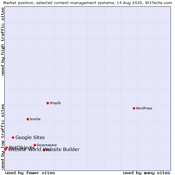 Market position of Google Sites vs. NetObjects vs. Website World Website Builder